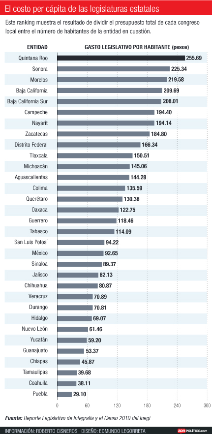 congresos-estatales-costo-per-capita-ok-ok