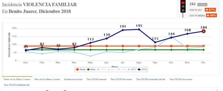 Aumentó en un 315 por ciento el robo a comercios en Quintana Roo, además de otros delitos