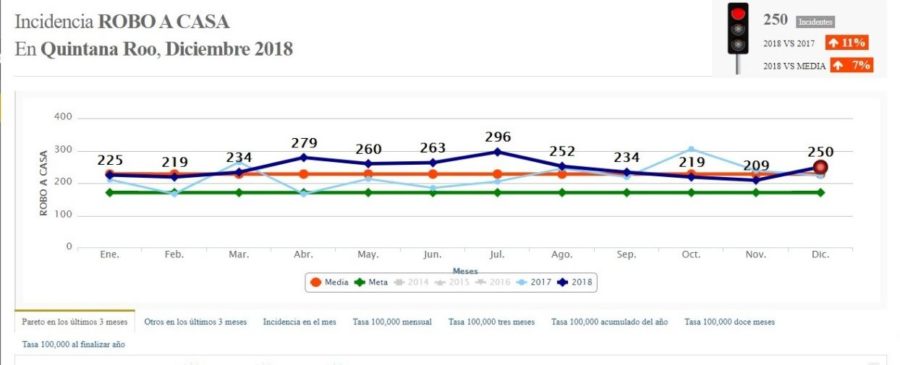 Aumentó en un 315 por ciento el robo a comercios en Quintana Roo, además de otros delitos