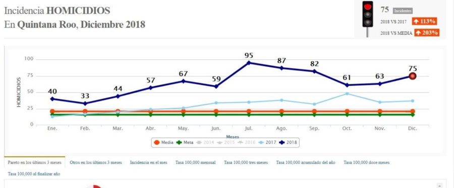 Aumentó en un 315 por ciento el robo a comercios en Quintana Roo, además de otros delitos