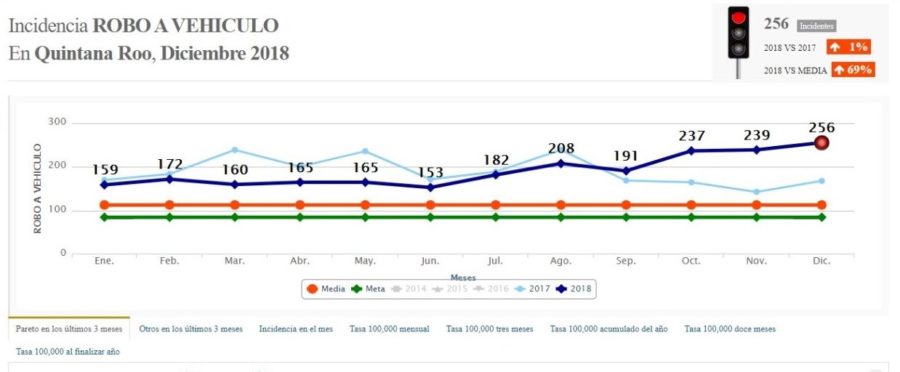 Aumentó en un 315 por ciento el robo a comercios en Quintana Roo, además de otros delitos