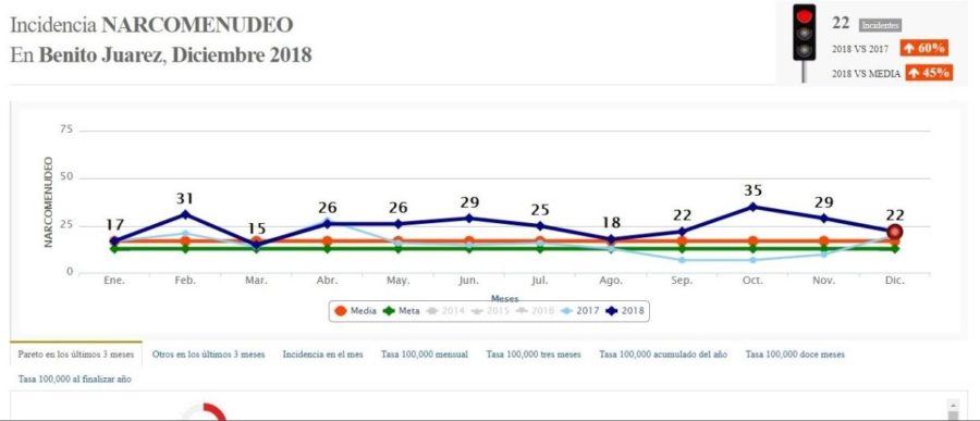 Aumentó en un 315 por ciento el robo a comercios en Quintana Roo, además de otros delitos