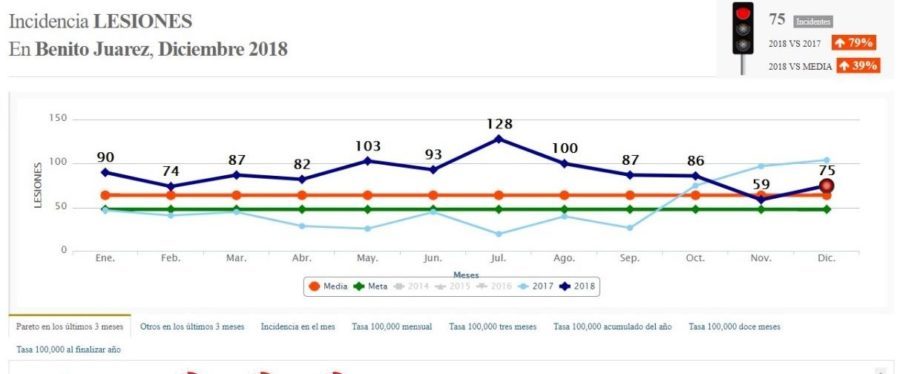 Aumentó en un 315 por ciento el robo a comercios en Quintana Roo, además de otros delitos