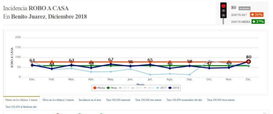 Aumentó en un 315 por ciento el robo a comercios en Quintana Roo, además de otros delitos