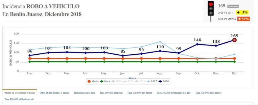 Aumentó en un 315 por ciento el robo a comercios en Quintana Roo, además de otros delitos