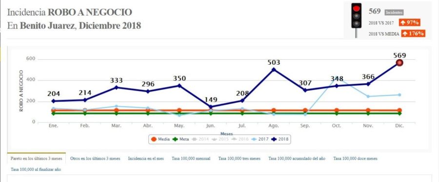 Aumentó en un 315 por ciento el robo a comercios en Quintana Roo, además de otros delitos