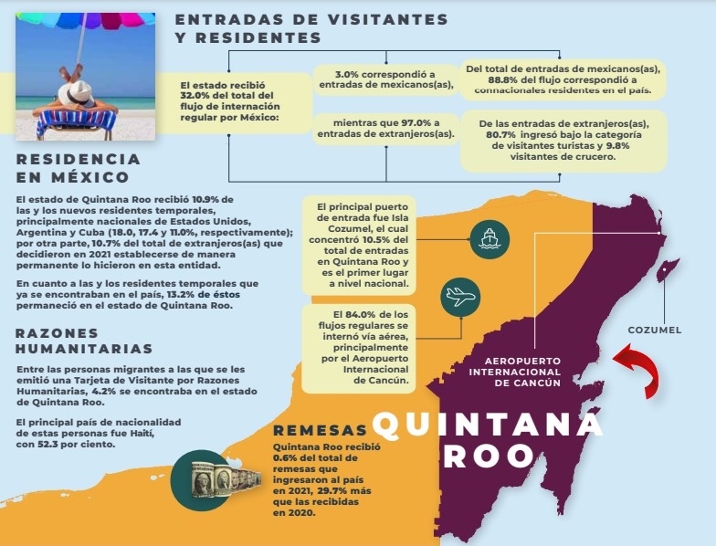 Llegaron más argentinos que cubanos para residir en Quintana Roo en 2021 -  Noticaribe